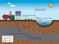 Environmental pollution agricolture