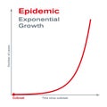 Epidemic. Exponential growth. Rapid spread and epidemic outbreak of a disease