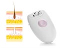 Epilation procedure. Modern appliance and illustrations of hair follicle on background