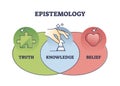 Epistemology as philosophy study about truth and belief outline diagram