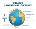 Equator latitude or longitude vector illustration. Equator line explanation Royalty Free Stock Photo