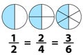 Equivalent fractions explained in mathematics