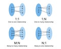 ER Diagram of one to many, one to one, many to many relationship is a fundamental concept in database design