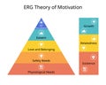 ERG Theory of Motivation that humans have three core types of needs