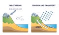 Erosion example as geological process with moving sediments outline diagram