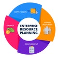 ERP enterprise resource planing human resources procurement finance supply chain in diagram with colorful flat style Royalty Free Stock Photo
