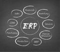 ERP - Enterprise resource planning structure, module, workflow icon construction concept on chalkboard background Royalty Free Stock Photo