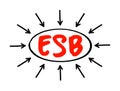 ESB - Enterprise Service Bus implements a communication system between mutually interacting software applications in a service-