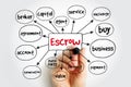 Escrow - arrangement in which a third party receives and disburses money or property for the primary transacting parties, mind map Royalty Free Stock Photo