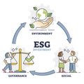 ESG investment as environment, social and governance labeled outline diagram