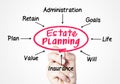 Estate planning Royalty Free Stock Photo