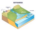 Estuaries water body structure with salt and freshwater outline diagram Royalty Free Stock Photo