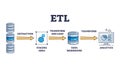 ETL as file extract, transform, load procedure explanation outline diagram