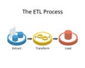 ETL process for extract, transform, and load, to extract data from different sources, transform the data and load it to user Royalty Free Stock Photo