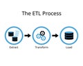 ETL process for extract, transform, and load, to extract data from different sources, transform the data and load it to user Royalty Free Stock Photo