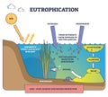 Eutrophication process explanation and water pollution stages outline diagram