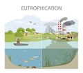 Eutrophication and Water Pollution illustration Royalty Free Stock Photo