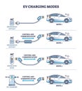 EV charging modes as electric vehicle power recharge types outline diagram