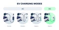 EV charging modes of electric car explained. AC or DC options with different cable types