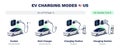 EV charging modes of electric cars in US North America. AC SAE J1772 Type 1 or DC Combo CCS1