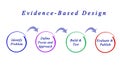 Evidence-Based Design