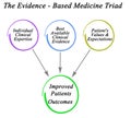Evidence - Based Medicine Triad Royalty Free Stock Photo