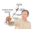 Evidence based practice Royalty Free Stock Photo