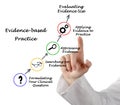 Evidence based practice Royalty Free Stock Photo