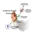 Evidence based practice