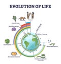 Evolution of life with round timeline for living development outline diagram