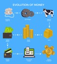 Evolution Money Infographic