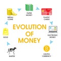 Evolution of money vector flat style design illustration Royalty Free Stock Photo