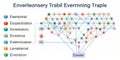 Evolutionary tree diagram illustrating ensemble learning methods in supervised learning Generative By AI