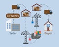 Ex-works from incoterms which means buyers take care of freight charge and transportation by themselves