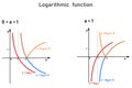 An example of a logarithmic function with an absolute value