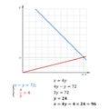 An example of solving a system of equations with two variables substitution subtraction and multiplication of integers