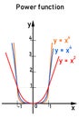 Examples of three power functions whose power is an even natural number, shown in color