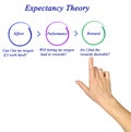 Expectancy Theory: from effort to reward