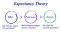 Expectancy Theory