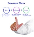 Expectancy Theory Royalty Free Stock Photo