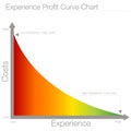 Experience Profit Curve Chart