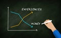 Experiences and Money Graph Showing Money buy Experience