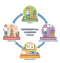 Experiential learning cycle shows a circular process of doing, reflecting, ... Royalty Free Stock Photo