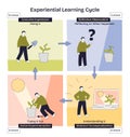Experiential learning cycle shows doing, reflecting, conceptualizing, experimenting, person, arrows, ... Royalty Free Stock Photo