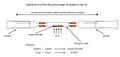 Experiment to find percentage of oxygen in air by heating copper