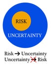 Risk uncertainty difference