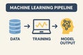Explaining the Steps of a Machine Learning Pipeline From Data Collection to Model Output Royalty Free Stock Photo