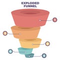 Exploded Funnel