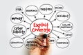 Exploit Coverage is coverage, found in some cyberpolicies, that generally covers the insured for claims related to unauthorized