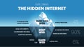 Exploring the Hidden Internet iceberg concept, the clearest surface web, deep web and dark web. TOR data network hidden Royalty Free Stock Photo
